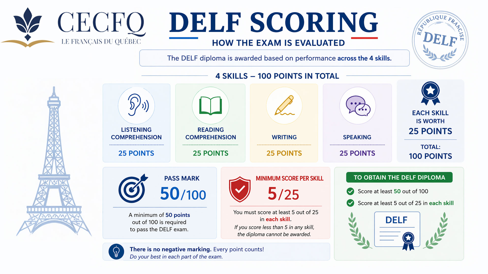 DELF Exam Scoring: How French Candidates Are Evaluated 4