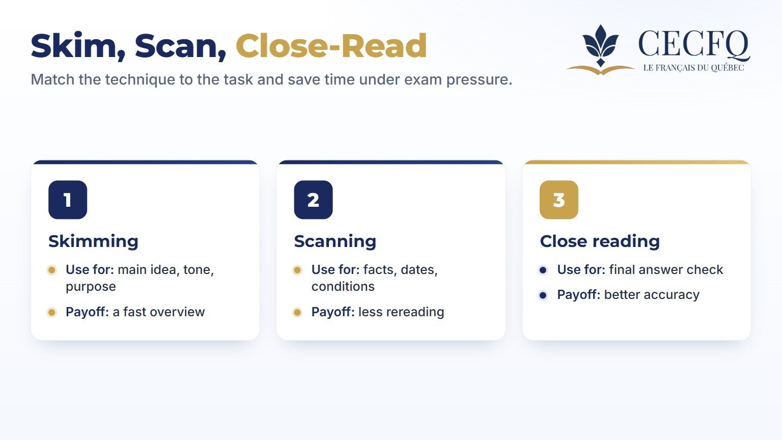 Infographic: skimming, scanning and close reading — when to use each technique in a French exam reading task