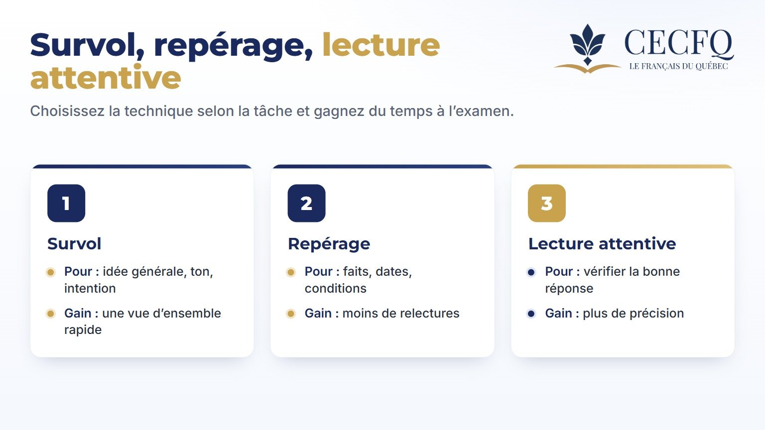 Infographie : le survol, le repérage ciblé et la lecture attentive — quand utiliser chaque technique dans une épreuve de lecture en français