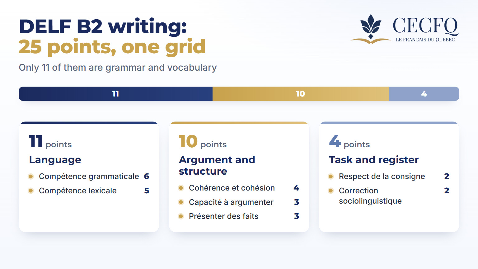 DELF B2 writing grid split into language 11 points, argument and structure 10 points, task and register 4 points