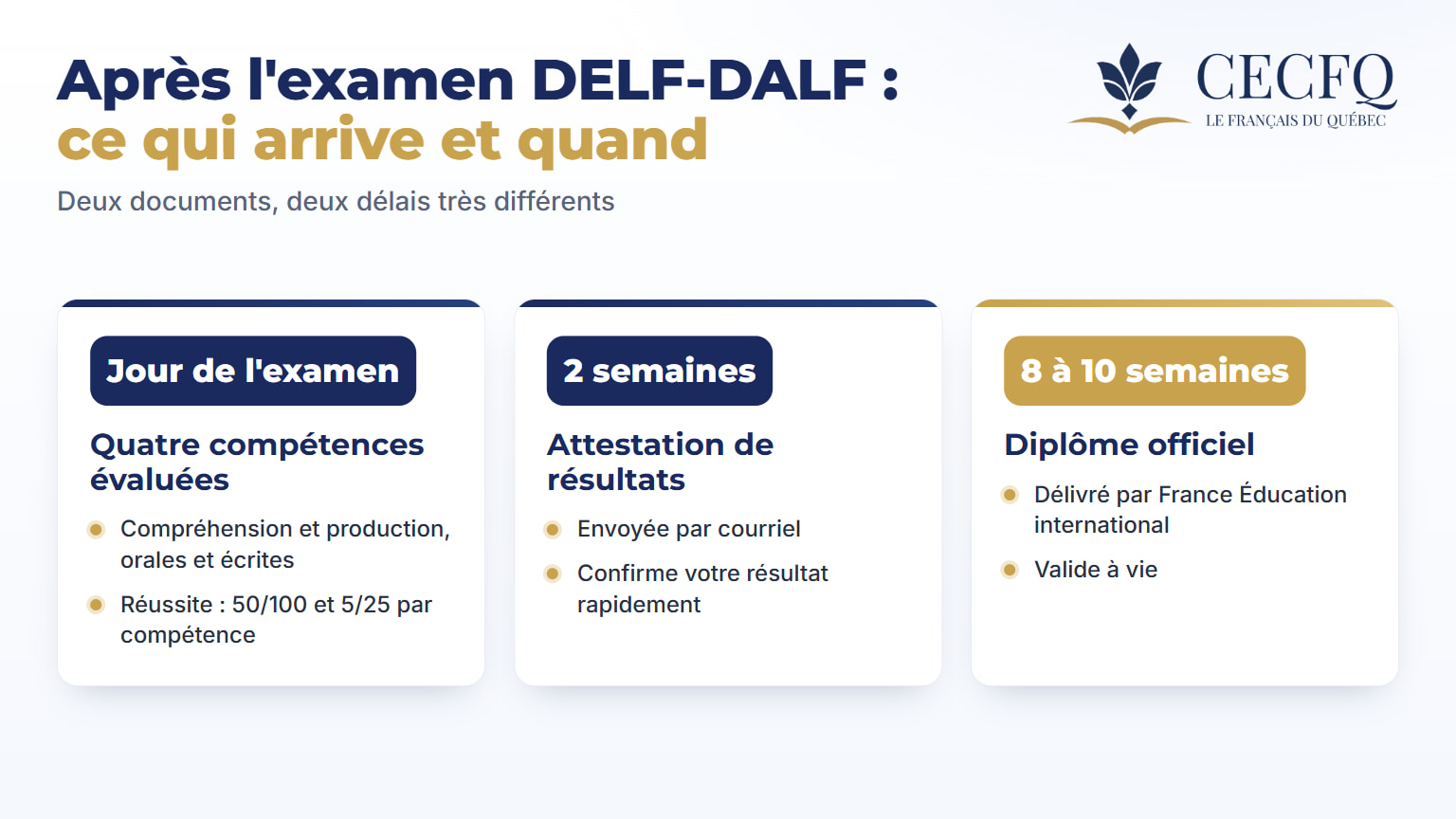 Après l'examen DELF-DALF : attestation de résultats en environ deux semaines, diplôme officiel en 8 à 10 semaines