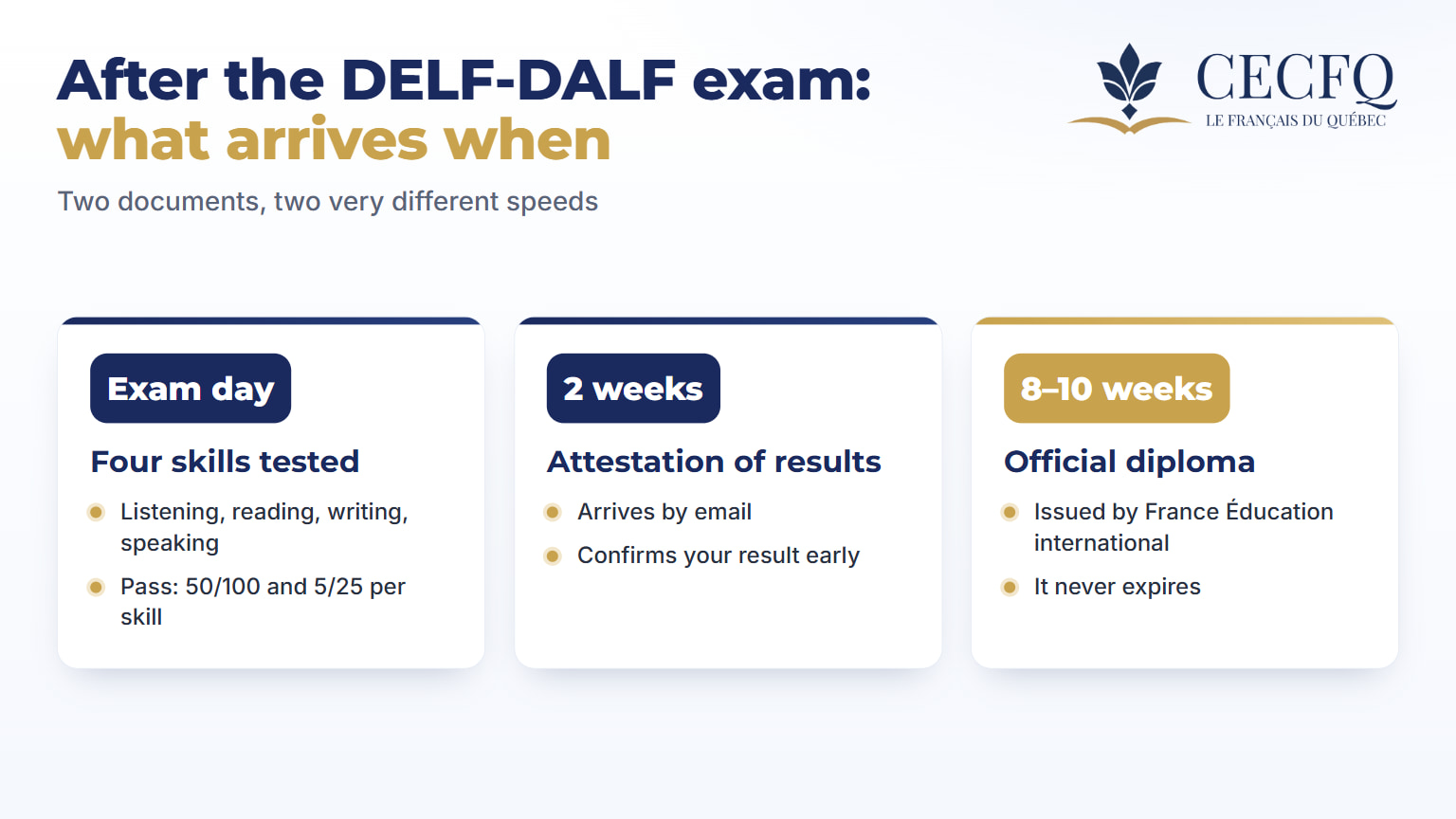 After the DELF-DALF exam: attestation of results in about two weeks, official diploma in eight to ten weeks