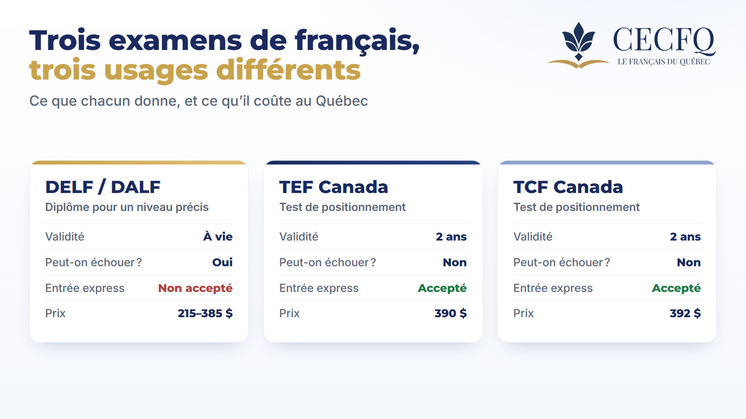 DELF-DALF, TEF Canada et TCF Canada comparés : validité, possibilité d'échouer, acceptation par Entrée express et prix au Québec