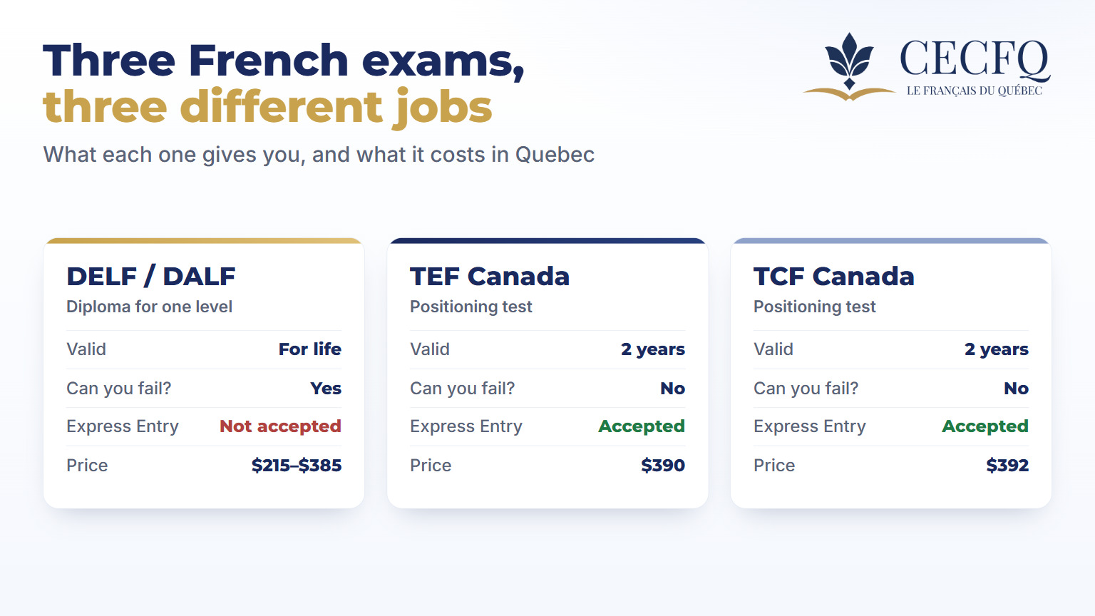 DELF-DALF, TEF Canada and TCF Canada compared: validity, whether you can fail, Express Entry acceptance and price in Quebec