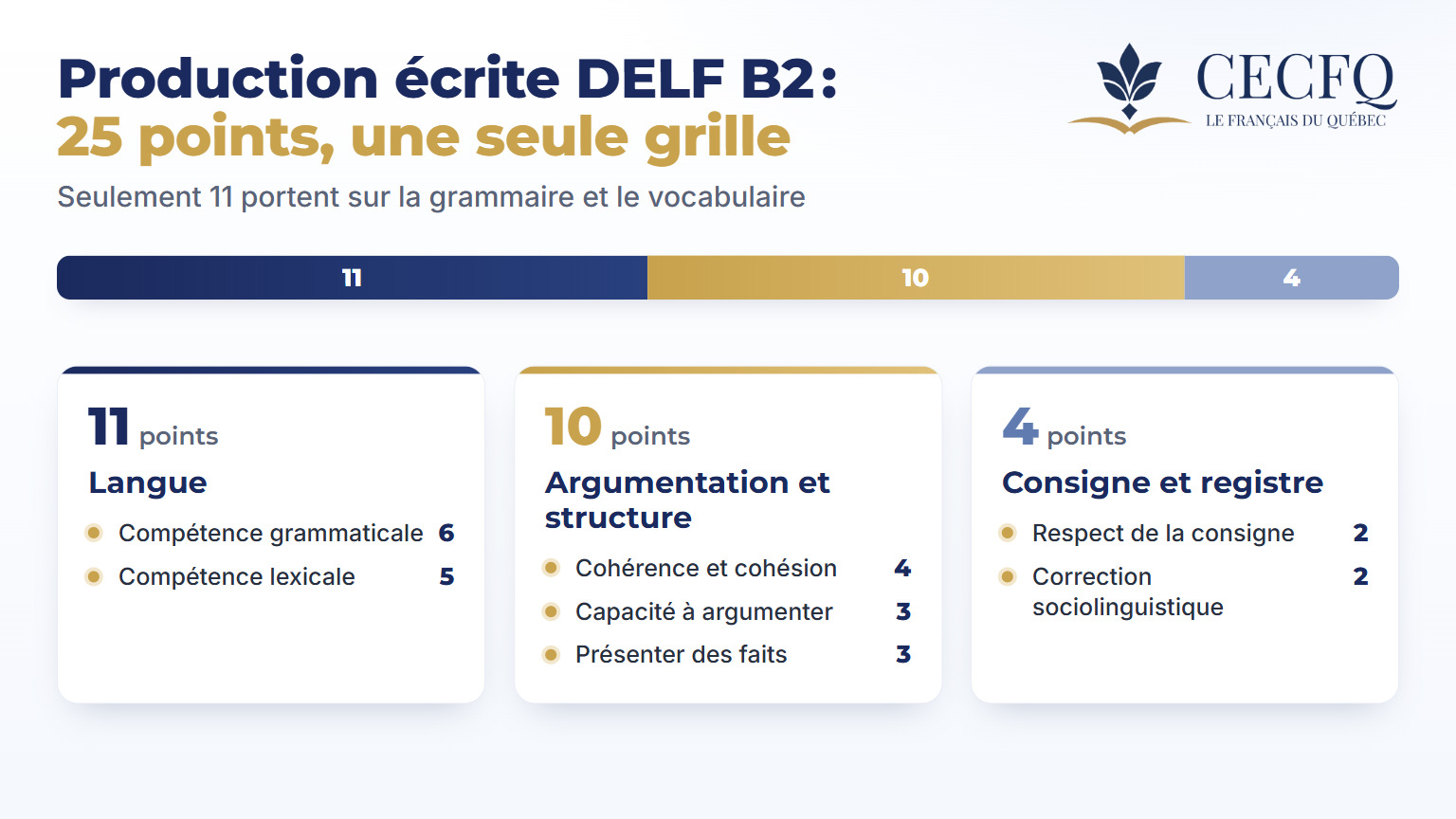 La grille de production écrite DELF B2 : 11 points pour la langue, 10 pour l'argumentation et la structure, 4 pour la consigne et le registre