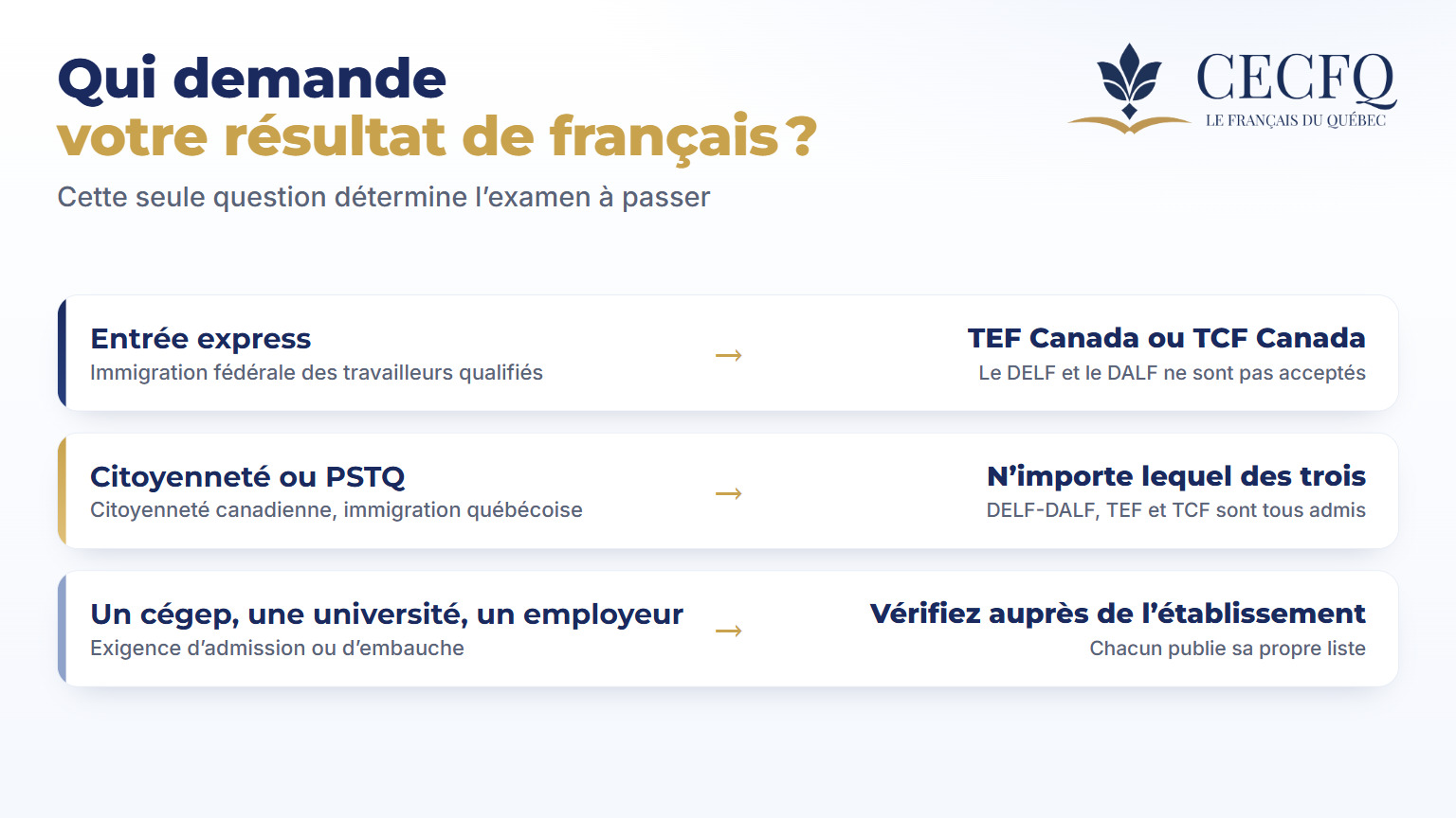 Quel examen de français passer selon l'organisme qui le demande : Entrée express, citoyenneté et PSTQ, ou un établissement