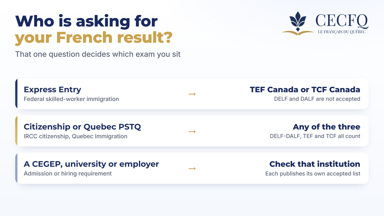 Which French exam to sit depending on who asks: Express Entry, citizenship and PSTQ, or a school or employer