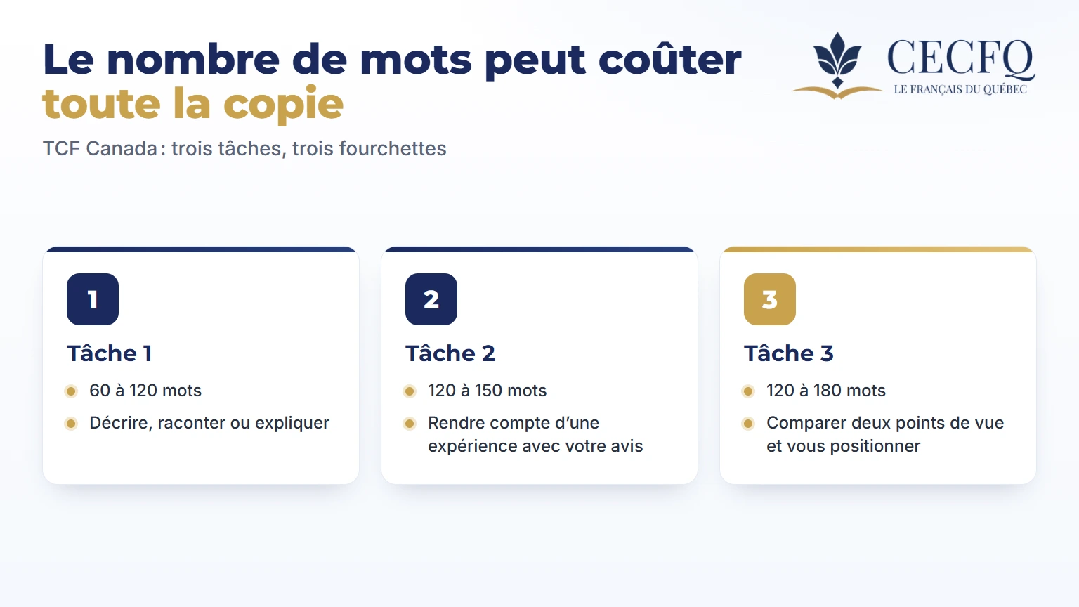 Les trois tâches d’expression écrite du TCF Canada et le nombre de mots exigé