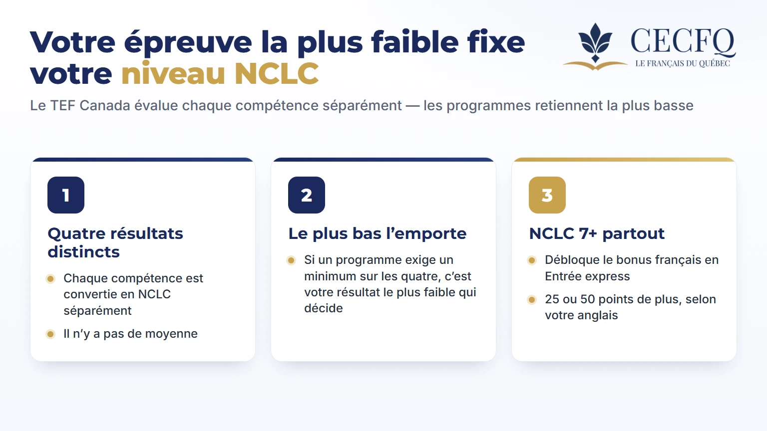 Pourquoi votre épreuve la plus faible du TEF Canada fixe votre niveau NCLC