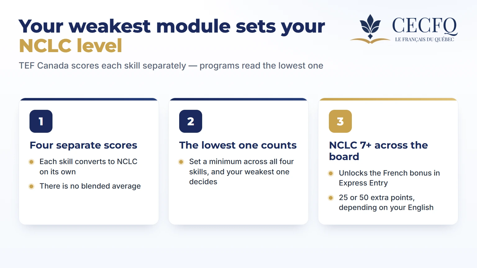 Why the weakest TEF Canada module decides your NCLC level