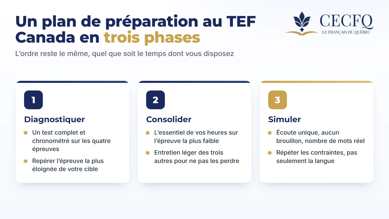 Plan de préparation au TEF Canada en trois phases : diagnostiquer, consolider, simuler
