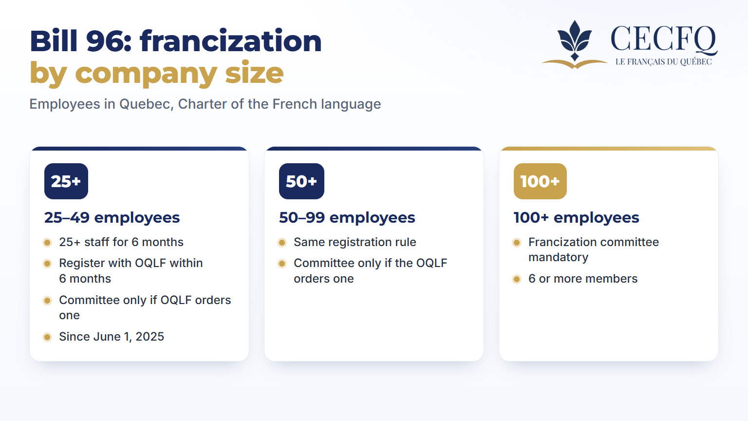 Bill 96 francization by company size: OQLF registration from 25 employees, committee mandatory from 100