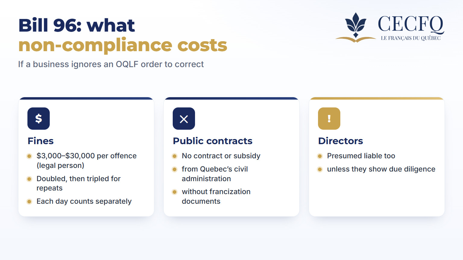 Cost of non-compliance with Bill 96: fines after an OQLF order, no public contracts, directors presumed liable
