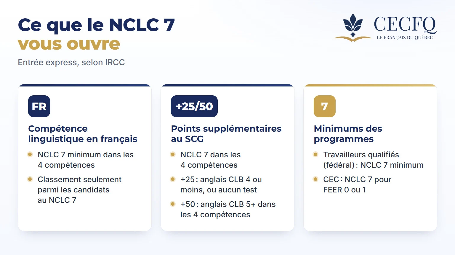 Ce que le NCLC 7 ouvre dans l’Entrée express : minimum de la catégorie Compétence linguistique en français, +25 ou +50 points supplémentaires au SCG, minimums du Programme des travailleurs qualifiés (fédéral) et de la CEC