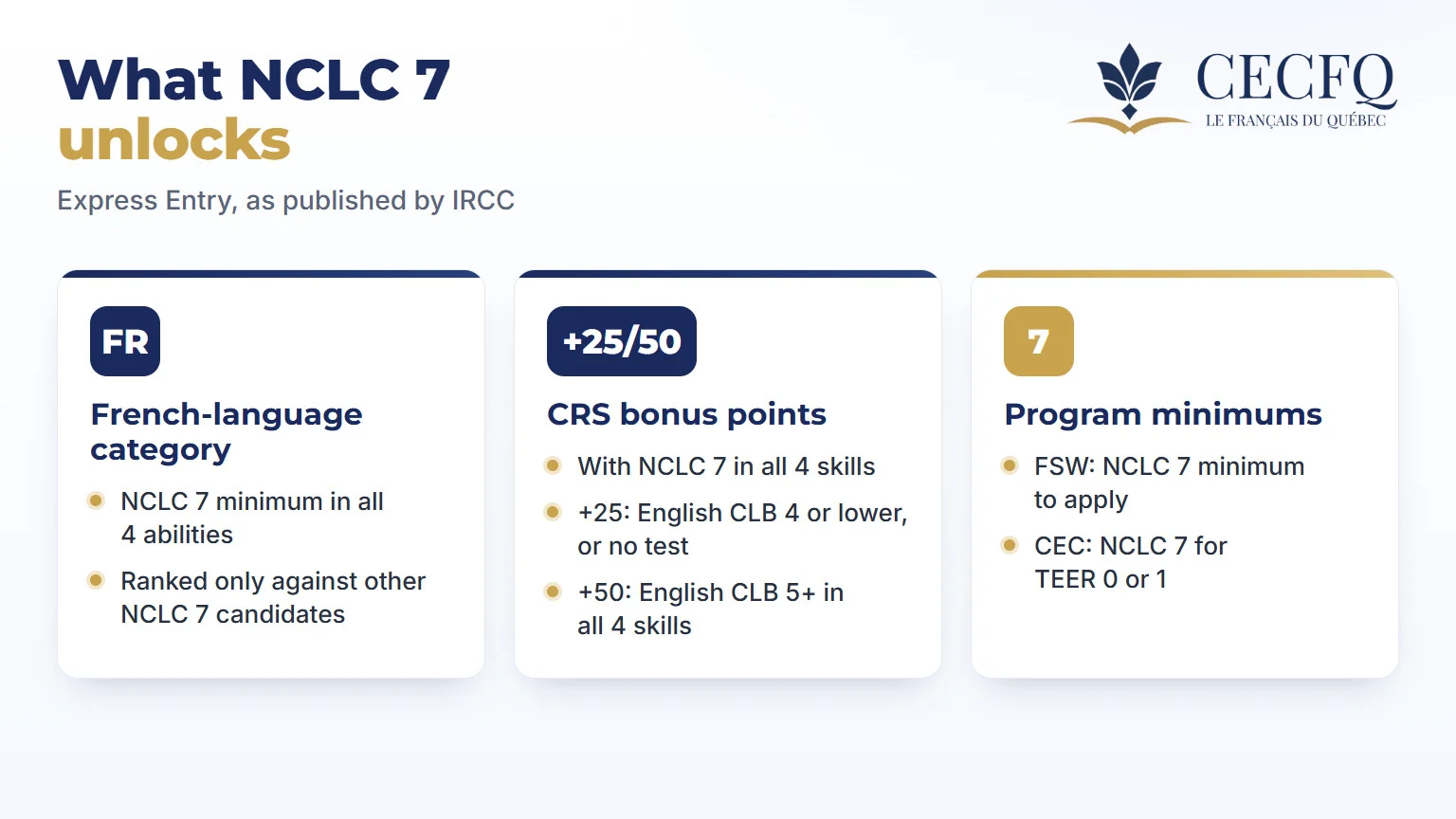 What NCLC 7 unlocks in Express Entry: French-language category minimum, +25 or +50 CRS bonus points, FSW and CEC language minimums