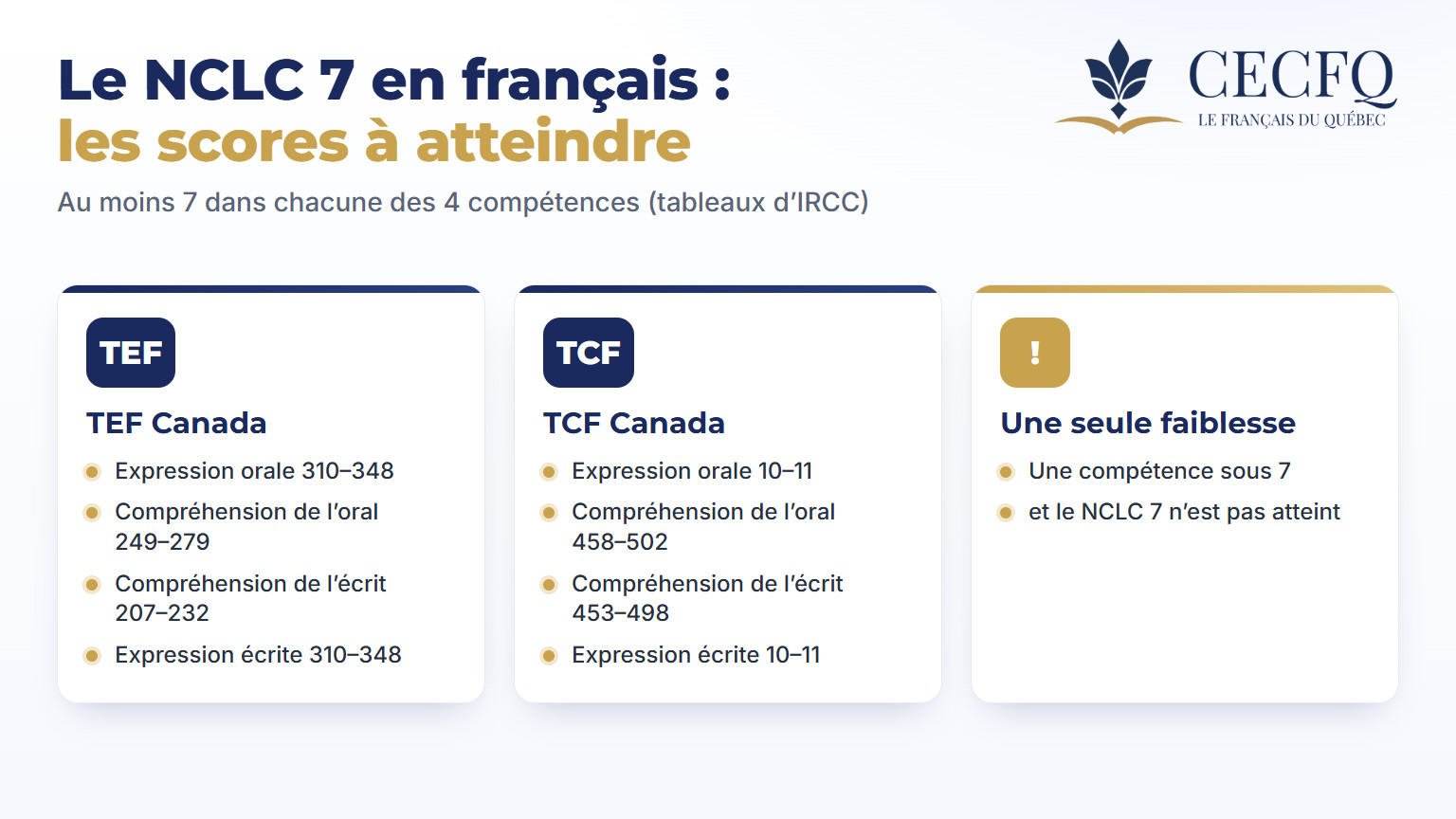 NCLC 7 en français : scores TEF Canada et TCF Canada à atteindre dans chacune des quatre compétences