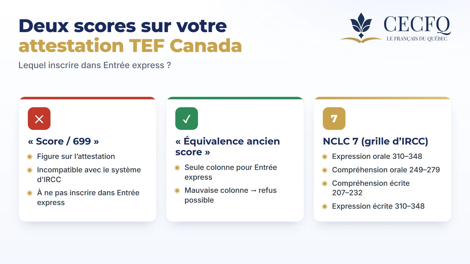 Attestation TEF Canada : inscrire l’Équivalence ancien score dans Entrée express, pas le Score / 699 ; seuils NCLC 7