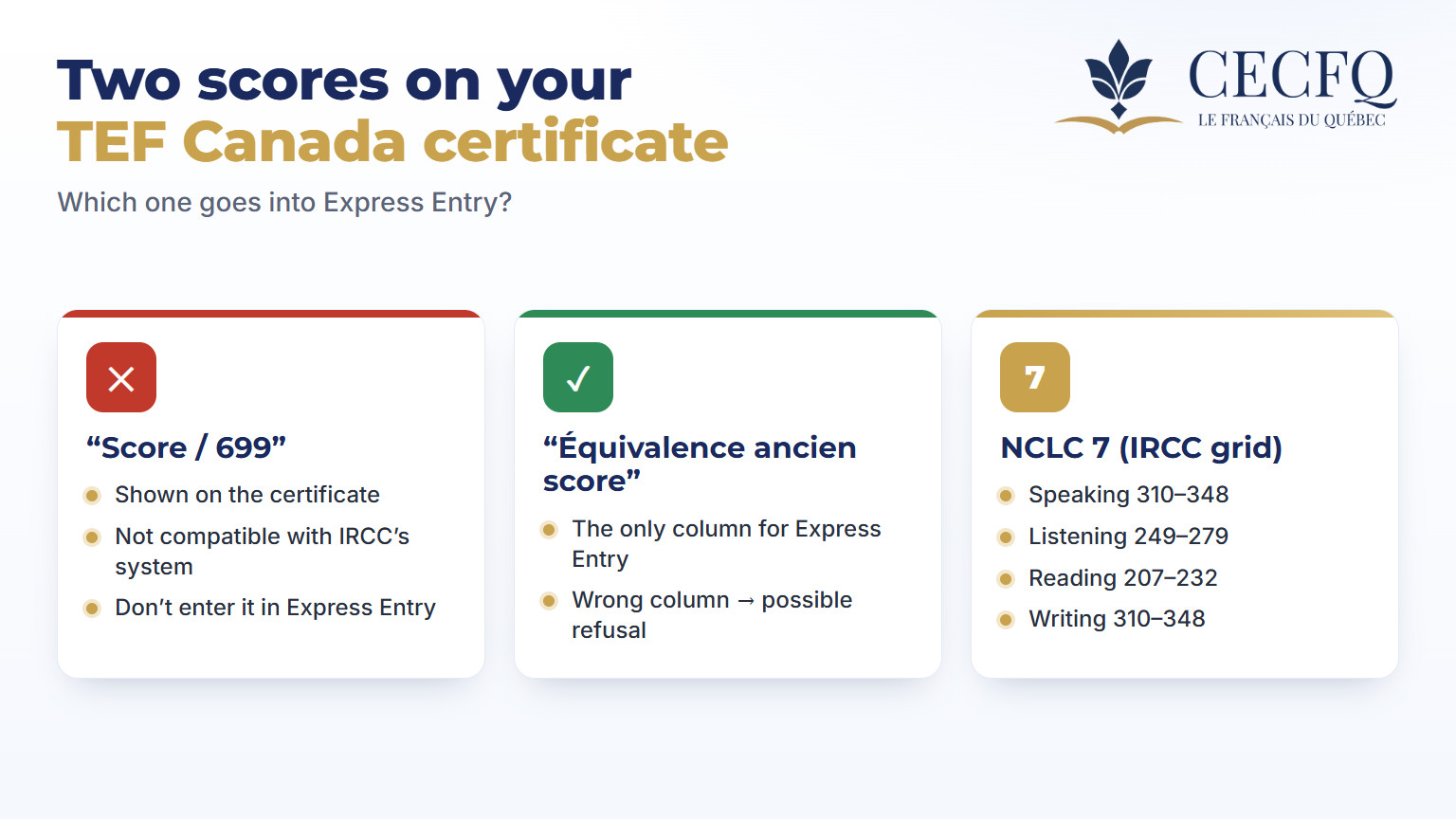 TEF Canada certificate: enter the Équivalence ancien score in Express Entry, not Score / 699; NCLC 7 ranges