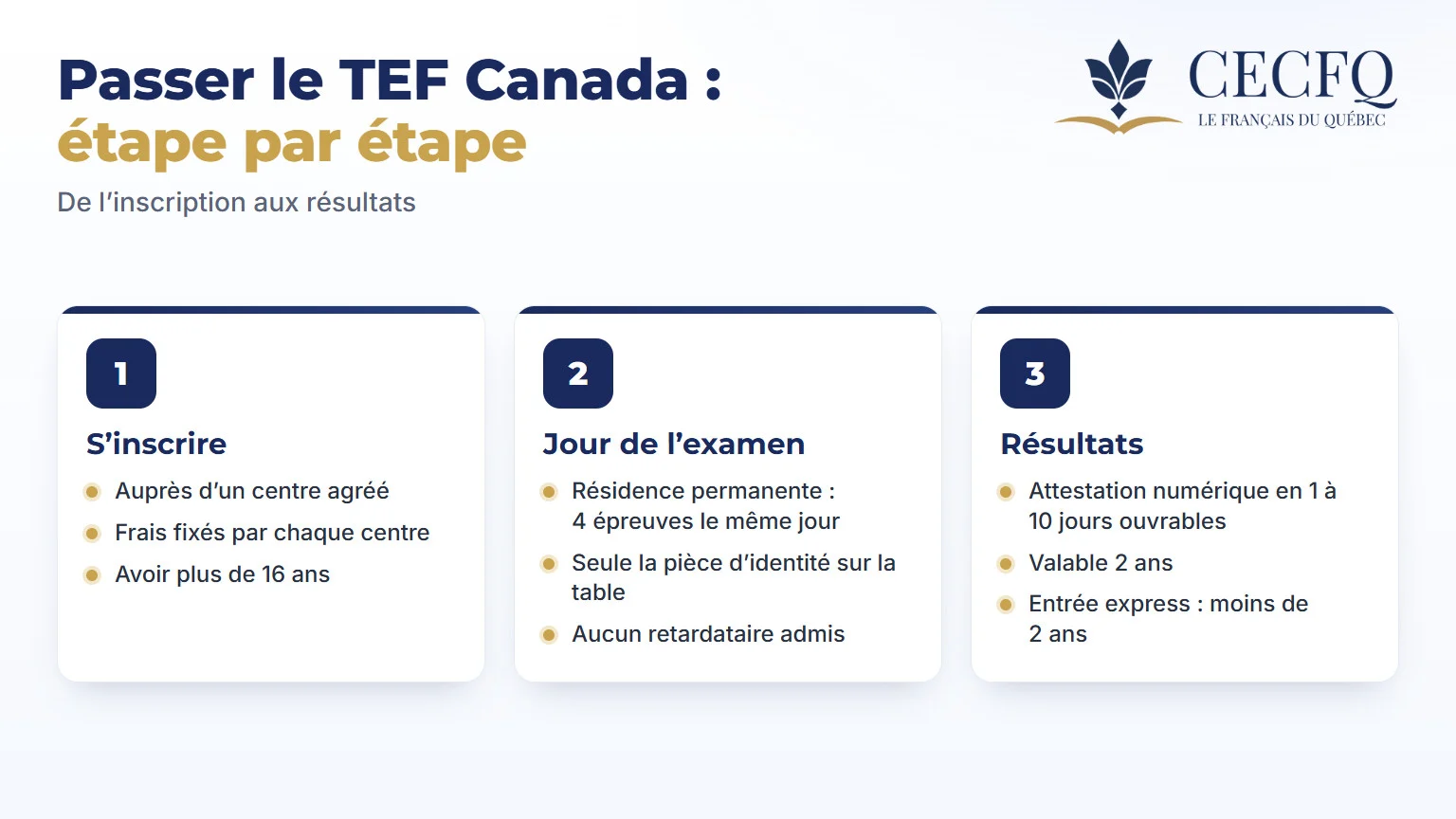Le TEF Canada étape par étape : inscription dans un centre agréé, jour de l’examen, résultats en 1 à 10 jours ouvrables