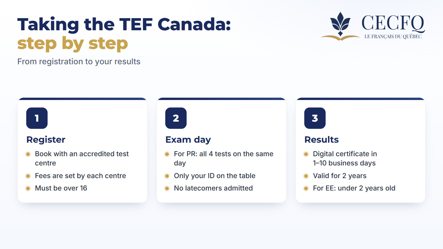 TEF Canada step by step: register with an accredited centre, exam day rules, results in 1–10 business days